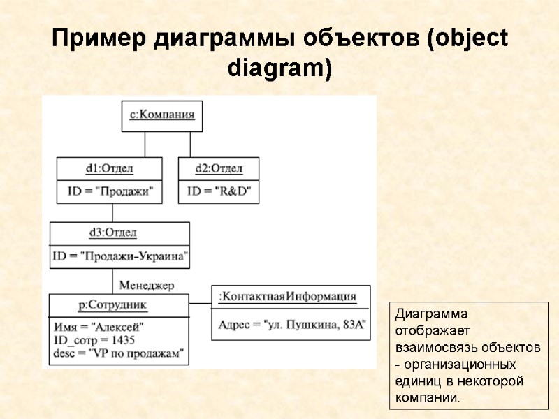 Пример диаграммы объектов (object diagram) Диаграмма отображает взаимосвязь объектов - организационных единиц в некоторой